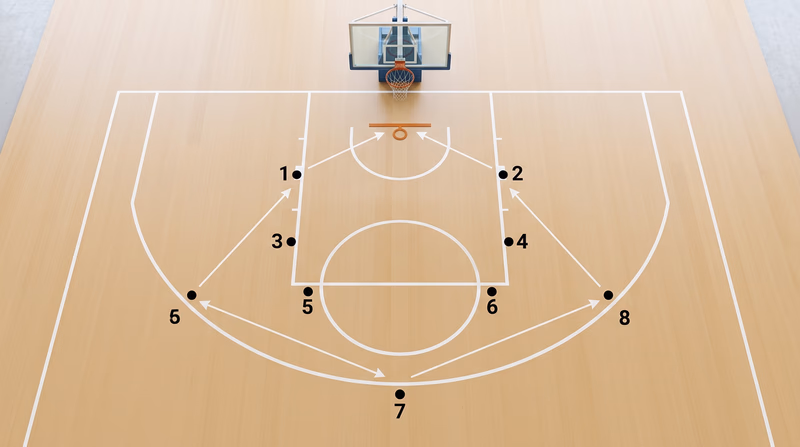 A basketball court viewed from above with numbered dots showing the eight shooting positions from the requirement, with the key, three-point line, and basket clearly labeled
