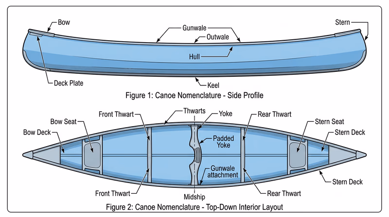 A side-view and top-view diagram of a canoe with all major parts labeled: bow, stern, gunwales, thwarts, yoke, seats, decks, keel, hull, ribs