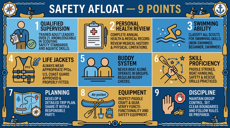 An infographic showing the nine points of Safety Afloat as numbered icons arranged in a grid: supervision, health review, swimming ability, life jackets, buddy system, skill proficiency, planning, equipment, discipline