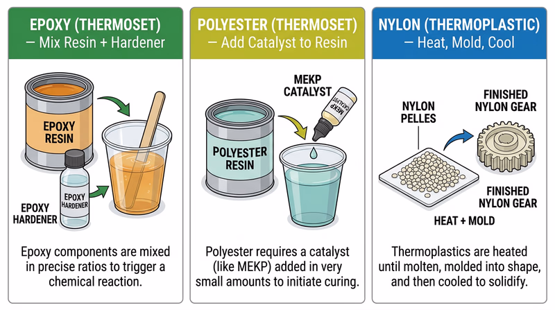 Three resin types shown in their working state: a two-part epoxy system being mixed in a cup, liquid polyester resin being catalyzed with MEKP drops, and nylon pellets next to a molded nylon gear