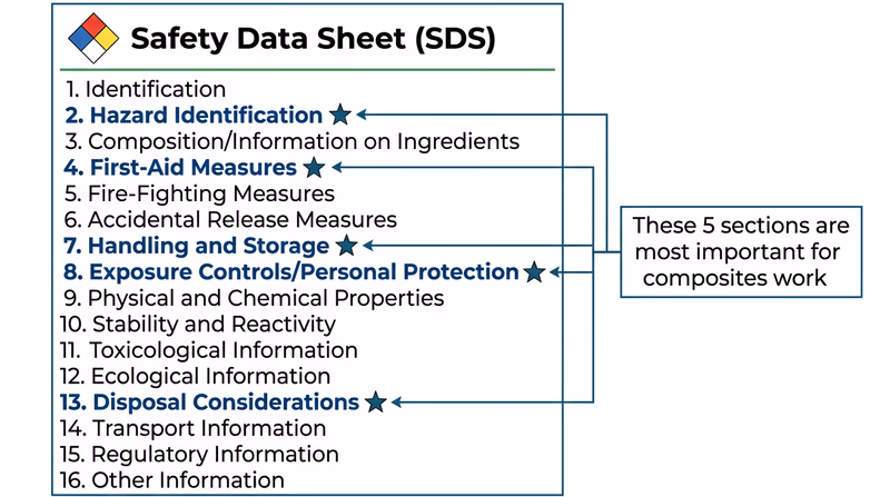 A Safety Data Sheet document with the 16 section headers visible, with sections 2, 4, 7, 8, and 13 highlighted as most important for composites work
