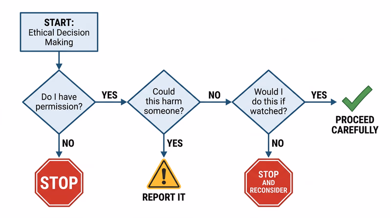 Cyber Ethics Decision Guide flowchart with three decision points: Do I have permission, Could this harm someone, Would I do this if someone were watching