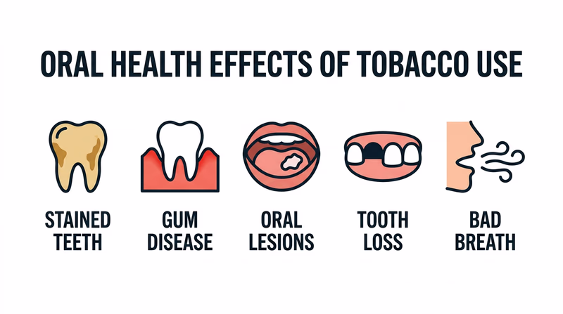 An infographic showing five oral health effects of tobacco use: stained teeth, gum disease, oral lesions, tooth loss, and bad breath