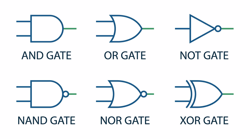 Reference chart showing standard symbols for AND, OR, NOT, NAND, NOR, and XOR logic gates