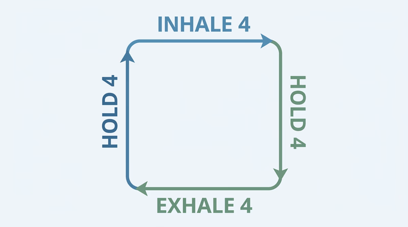 Square breathing cycle diagram showing inhale 4, hold 4, exhale 4, hold 4 in a repeating loop