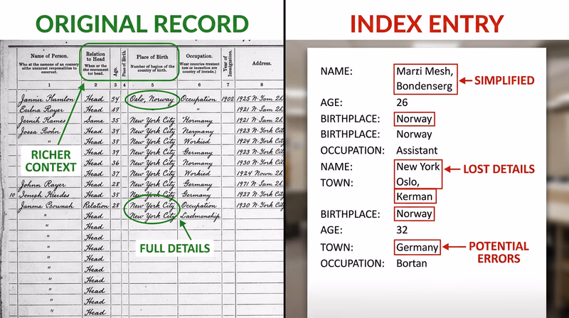 Side-by-side comparison of a scanned historical record image and a typed index entry showing how handwriting, spellings, and household details can differ