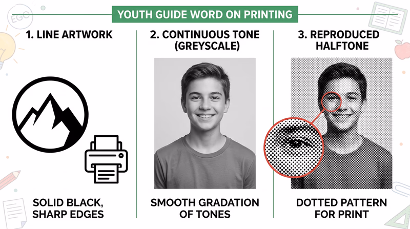 Three-panel comparison showing line artwork, continuous tone photo shading, and halftone dots with a magnified inset
