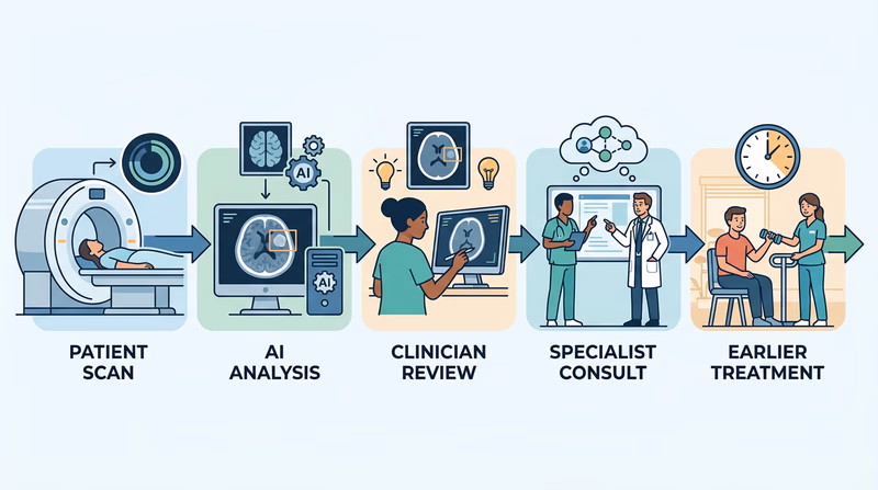 Five-step visual workflow showing patient scan input, AI system highlighting a suspicious area, clinician reviewing the flagged image, specialist consultation, and earlier treatment decision, with minimal labels and clear arrows between steps