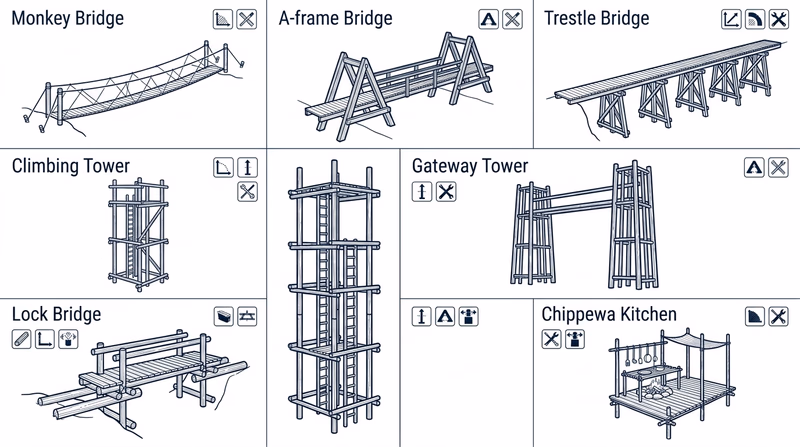 Comparison grid showing monkey bridge, A-frame bridge, trestle bridge, tower, gateway, and Chippewa kitchen silhouettes with icons for complexity and space needed