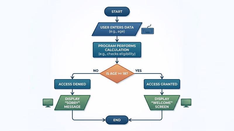 A flowchart showing user input leading to calculation, decision branch, and final output on screen