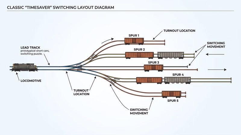 Top-down diagram of a Timesaver switching layout with one lead track, five short spurs, and freight cars in place